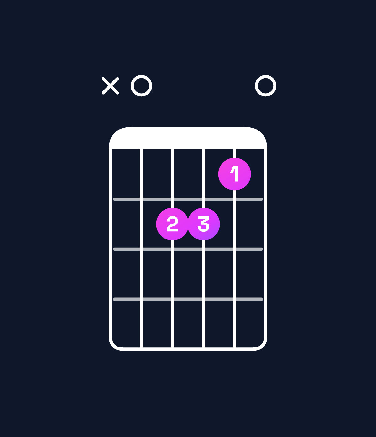 Chord chart for How to play A major 7th chord on guitar — Shape x06650 | Guitar Wiz