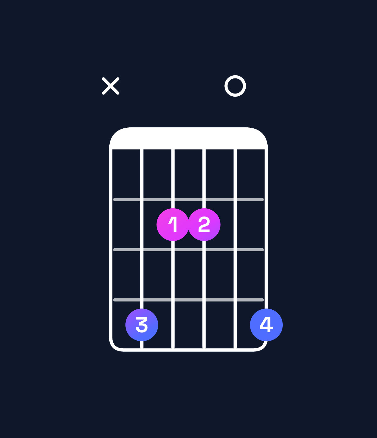 Chord chart for How to play A major 9 / C♯ (1st inversion) chord on guitar — Shape x42204 | Guitar Wiz