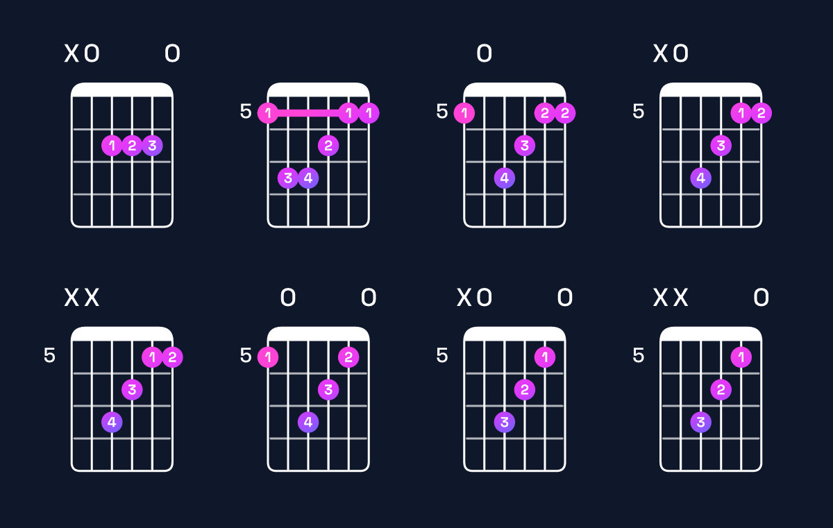 Chord chart for A major Guitar Chord: Notes, Intervals, Inversions & Shapes | Guitar Wiz