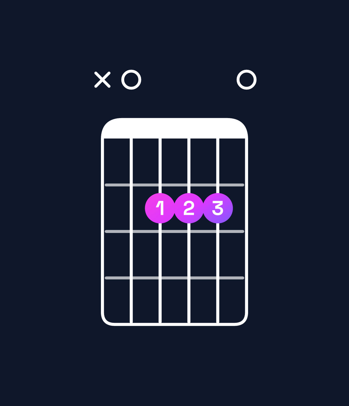 Chord chart for How to play A major chord on guitar — Shape x02220 | Guitar Wiz
