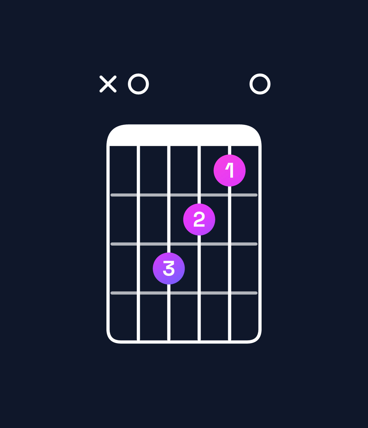 Chord chart for How to play A major chord on guitar — Shape x07650 | Guitar Wiz