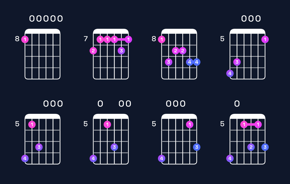 Chord chart for A minor 11 / C (1st inversion) Guitar Chord: Notes, Shapes & Bass Note | Guitar Wiz