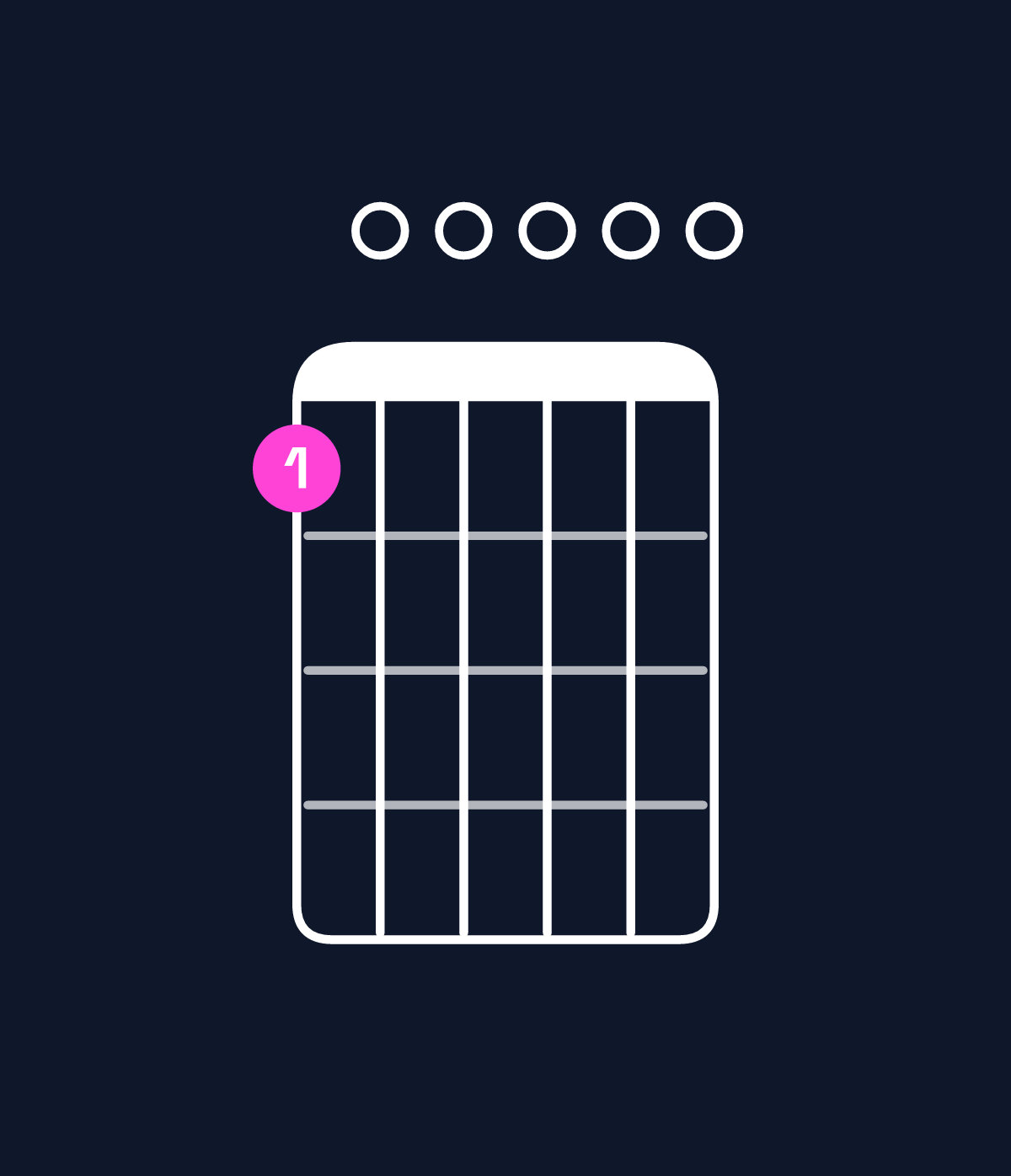 Chord chart for How to play A minor 11 / C (1st inversion) chord on guitar — Shape 800000 | Guitar Wiz
