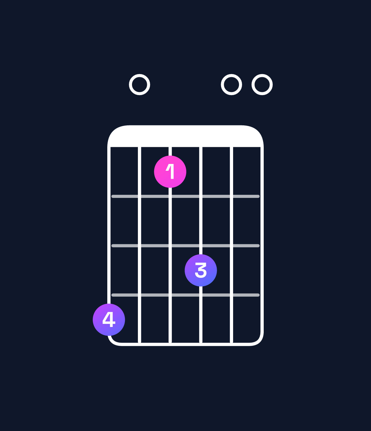 Chord chart for How to play A minor 11 / C (1st inversion) chord on guitar — Shape 805700 | Guitar Wiz