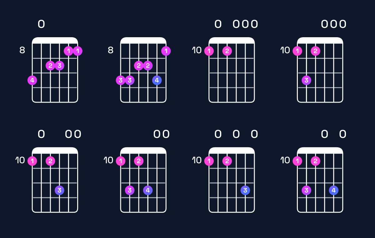 Chord chart for A minor 11 / D (5th inversion) Guitar Chord: Notes, Shapes & Bass Note | Guitar Wiz