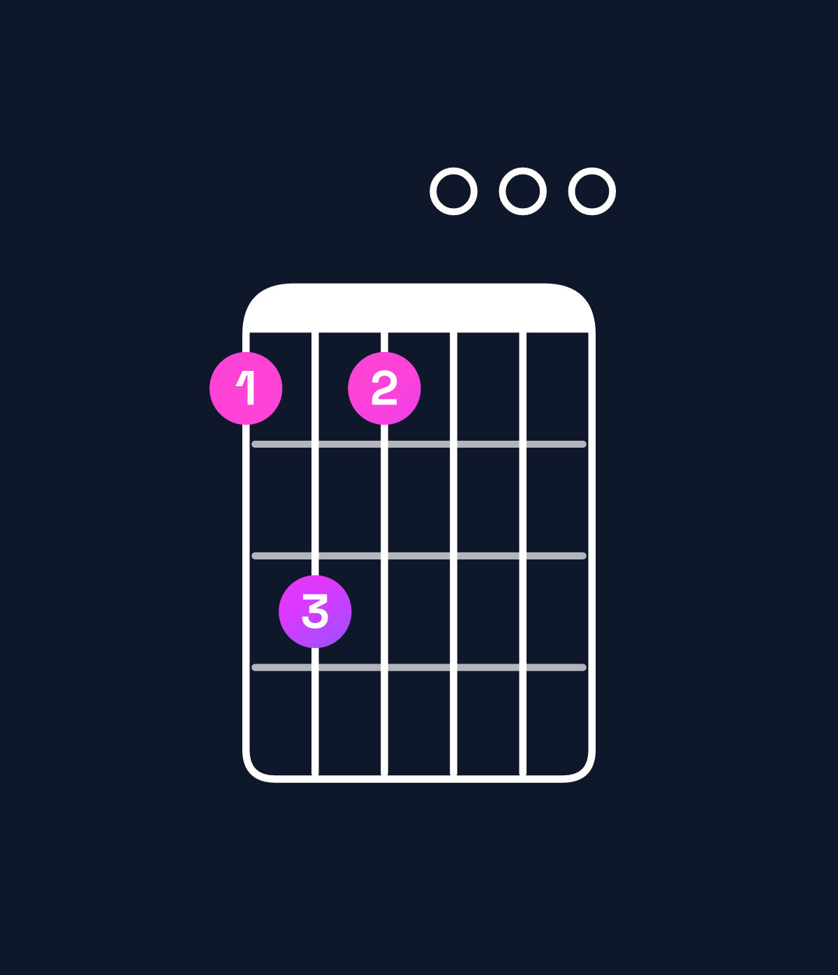 Chord chart for How to play A minor 11 / D (5th inversion) chord on guitar — Shape aca000 | Guitar Wiz