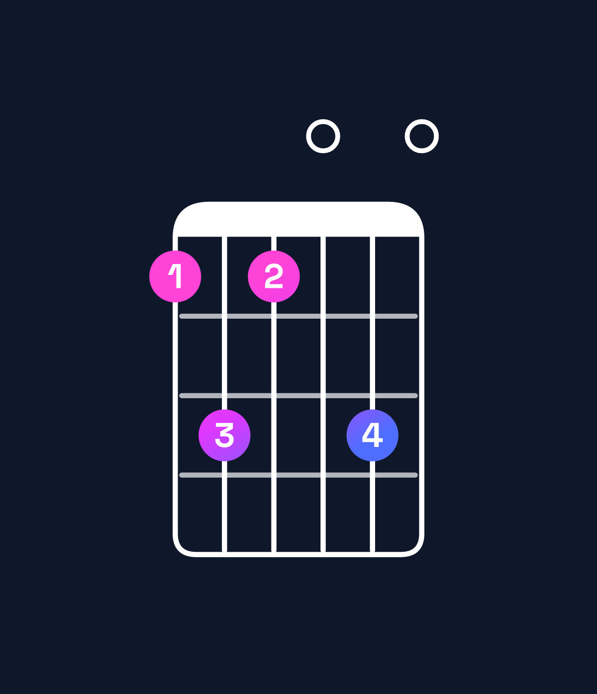Chord chart for How to play A minor 11 / D (5th inversion) chord on guitar — Shape aca0c0 | Guitar Wiz