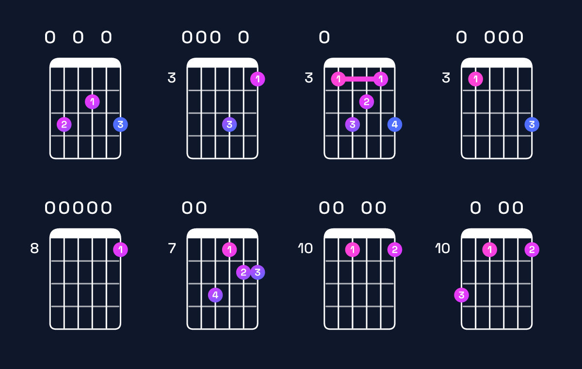 Chord chart for A minor 11 / E (2nd inversion) Guitar Chord: Notes, Shapes & Bass Note | Guitar Wiz