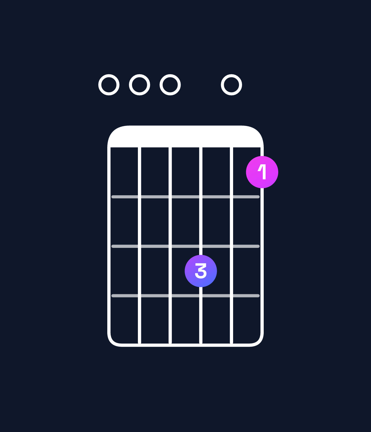 Chord chart for How to play A minor 11 / E (2nd inversion) chord on guitar — Shape 000503 | Guitar Wiz