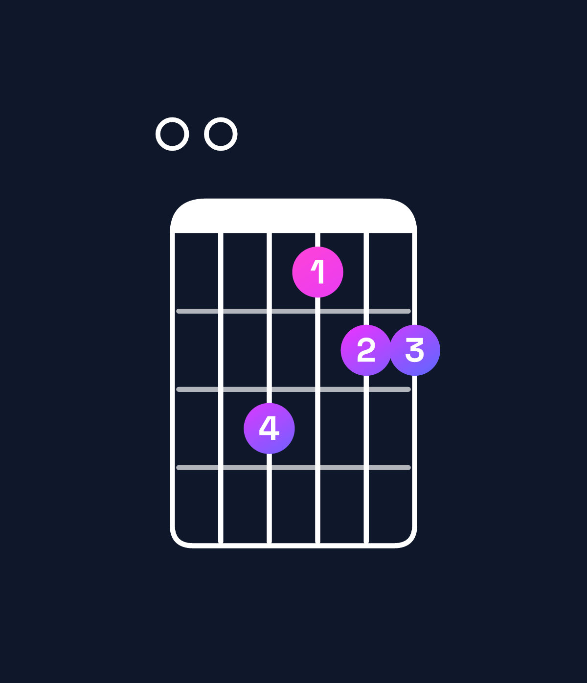 Chord chart for How to play A minor 11 / E (2nd inversion) chord on guitar — Shape 009788 | Guitar Wiz