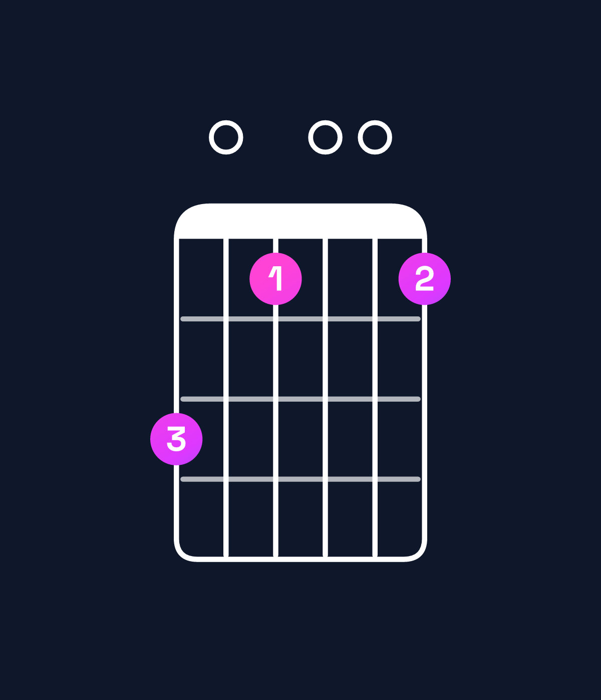 Chord chart for How to play A minor 11 / E (2nd inversion) chord on guitar — Shape c0a00a | Guitar Wiz