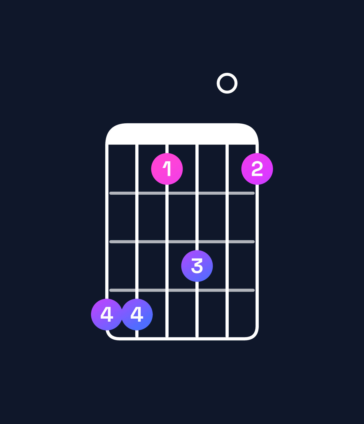 Chord chart for How to play A minor 11 / G (3rd inversion) chord on guitar — Shape ffce0c | Guitar Wiz