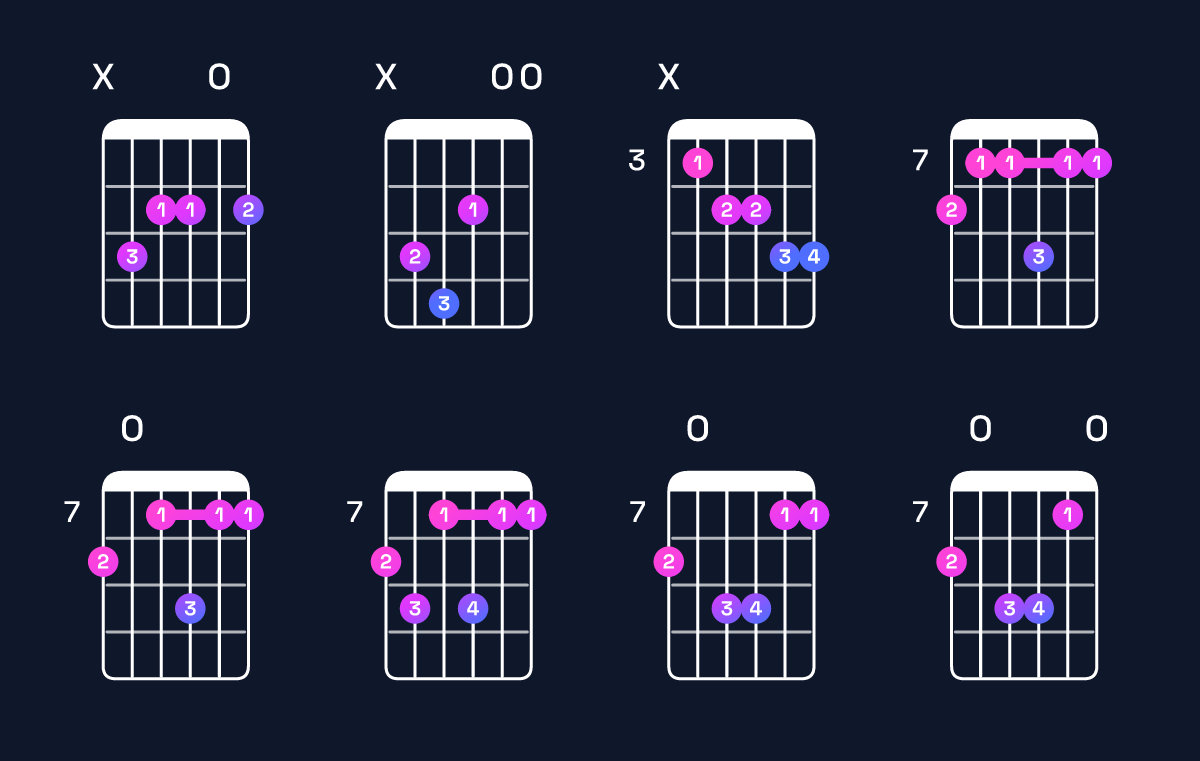 Chord chart for A minor 6 add 9 / C (1st inversion) Guitar Chord: Notes, Shapes & Bass Note | Guitar Wiz