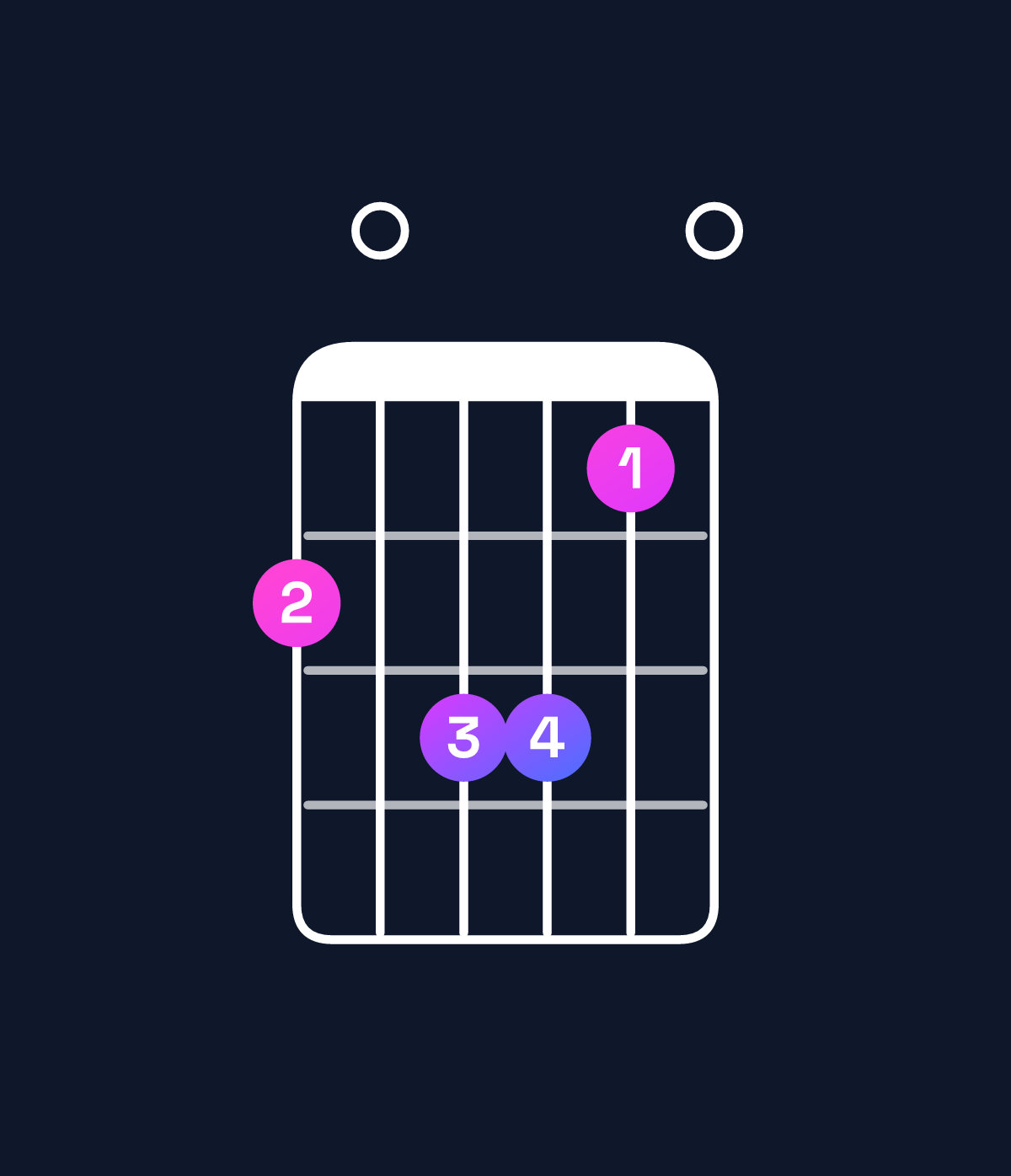 Chord chart for How to play A minor 6 add 9 / C (1st inversion) chord on guitar — Shape 809970 | Guitar Wiz