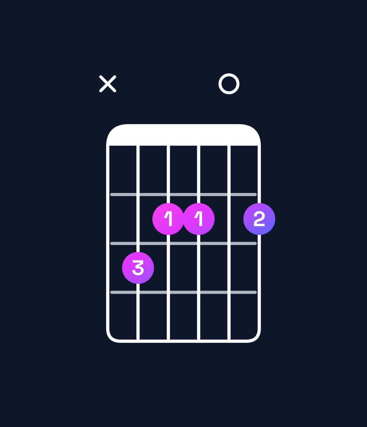 Chord chart for How to play A minor 6 add 9 / C (1st inversion) chord on guitar — Shape x32202 | Guitar Wiz