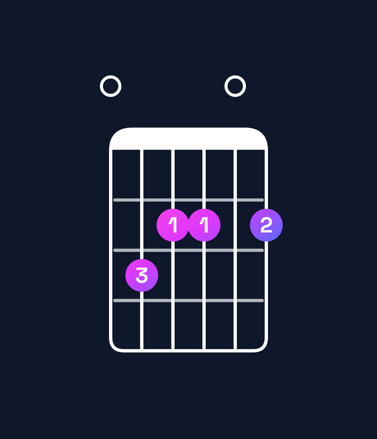 Chord chart for How to play A minor 6 add 9 / E (2nd inversion) chord on guitar — Shape 032202 | Guitar Wiz