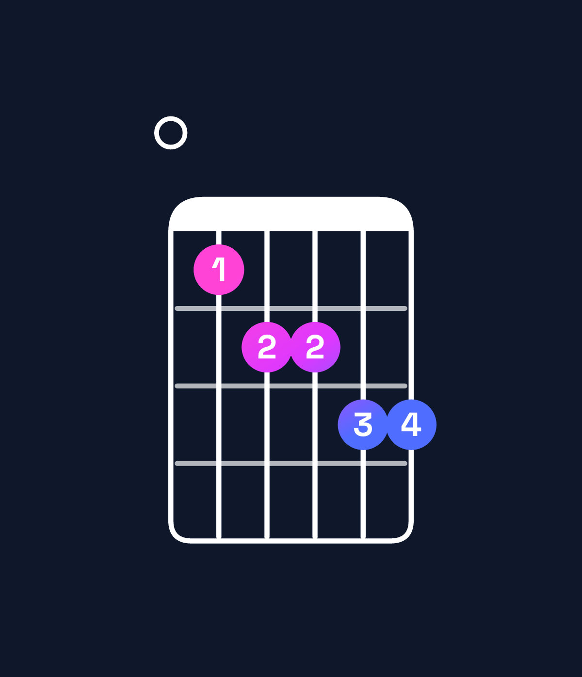 Chord chart for How to play A minor 6 add 9 / E (2nd inversion) chord on guitar — Shape 034455 | Guitar Wiz