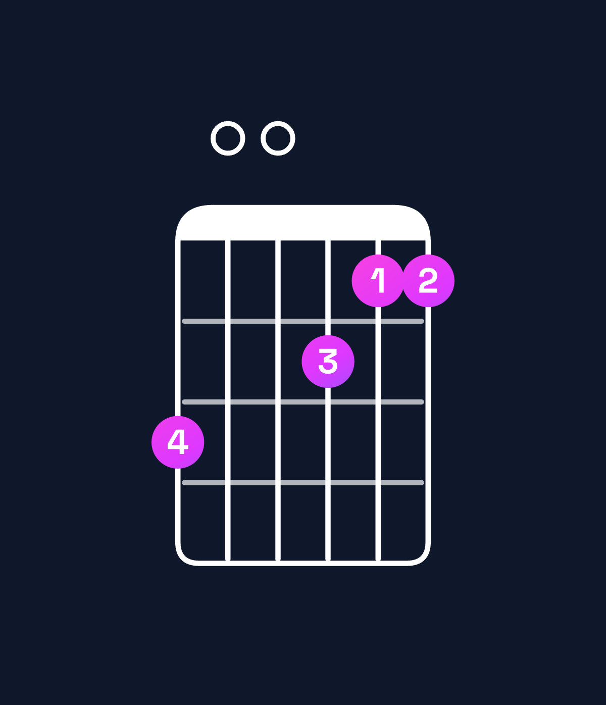 Chord chart for How to play A minor 7th add 11 / D (4th inversion) chord on guitar — Shape a00988 | Guitar Wiz