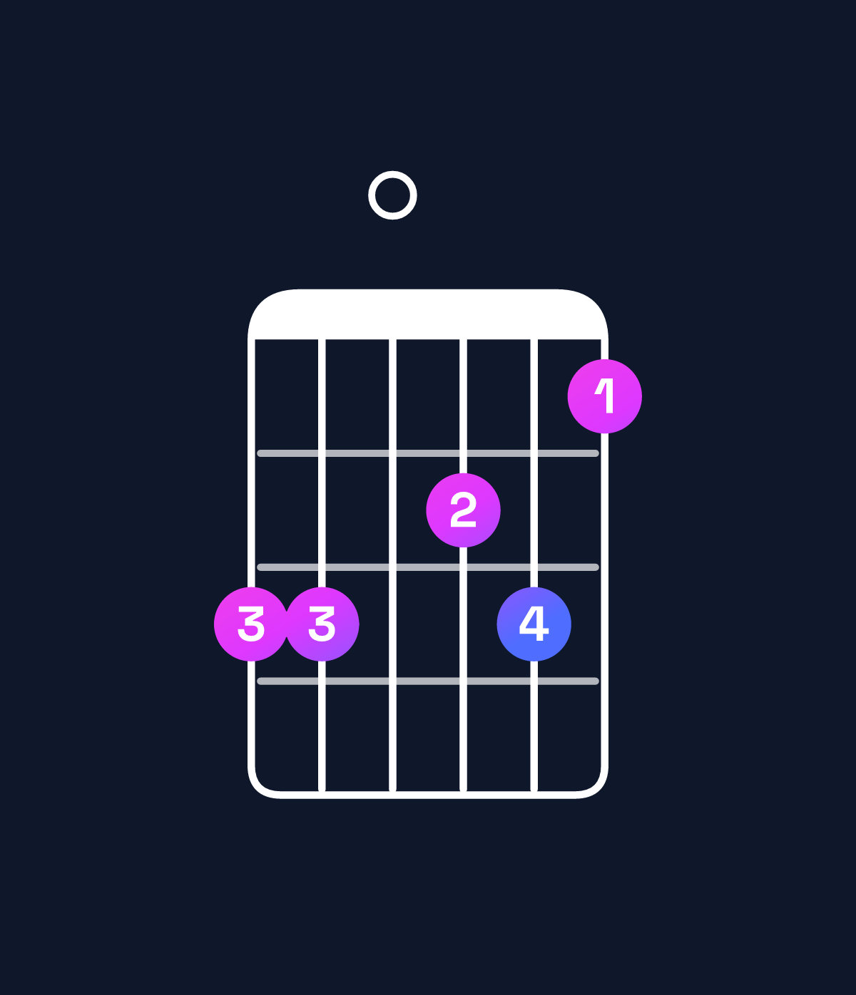Chord chart for How to play A minor 7th add 11 / D (4th inversion) chord on guitar — Shape aa09a8 | Guitar Wiz