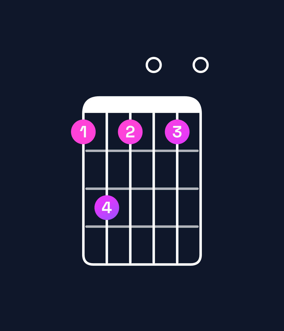 Chord chart for How to play A minor 7th add 11 / D (4th inversion) chord on guitar — Shape aca0a0 | Guitar Wiz