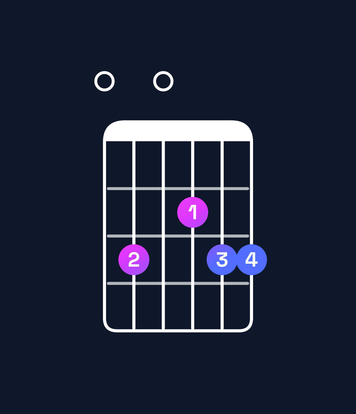 Chord chart for How to play A minor 7th add 11 / E (2nd inversion) chord on guitar — Shape 030233 | Guitar Wiz