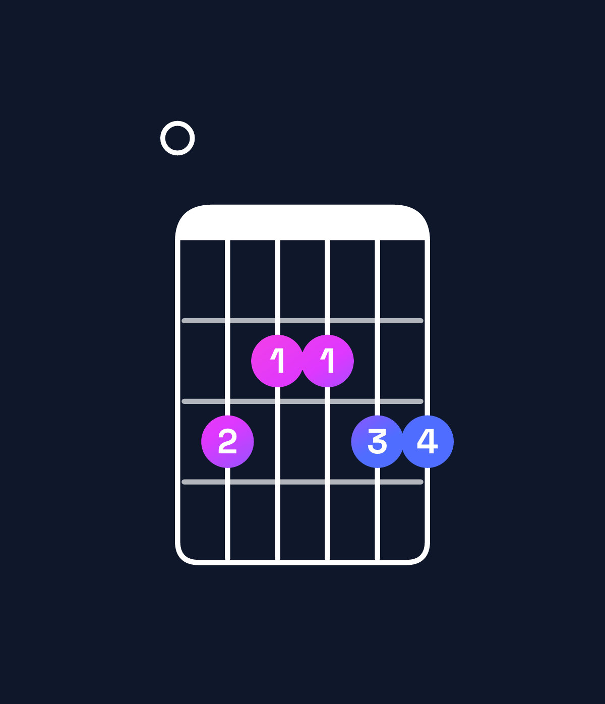 Chord chart for How to play A minor 7th add 11 / E (2nd inversion) chord on guitar — Shape 032233 | Guitar Wiz
