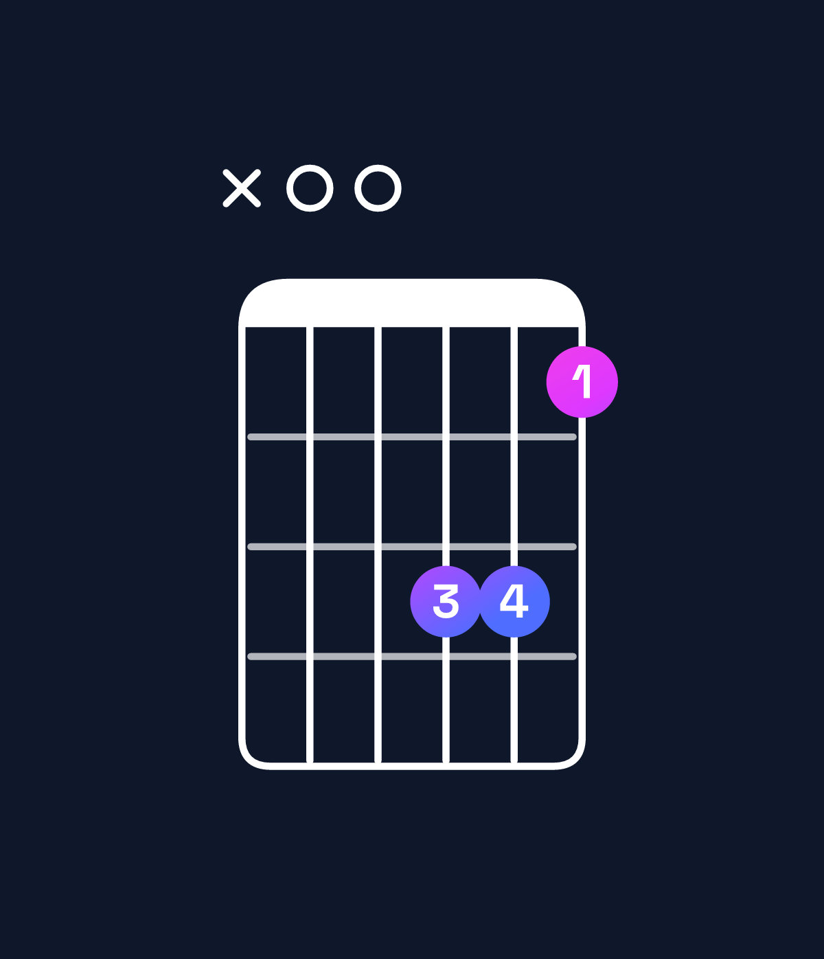 Chord chart for How to play A minor 7th add 11 chord on guitar — Shape x00553 | Guitar Wiz