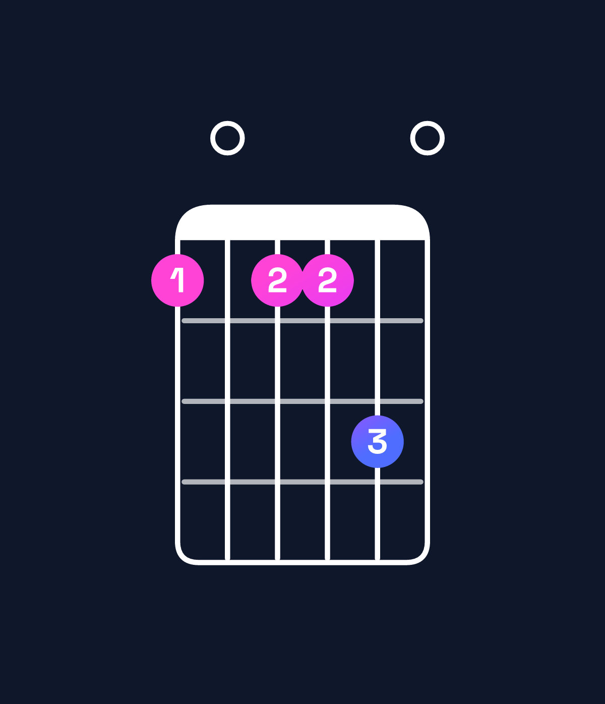 Chord chart for How to play A minor 7th add 13 chord on guitar — Shape 505570 | Guitar Wiz