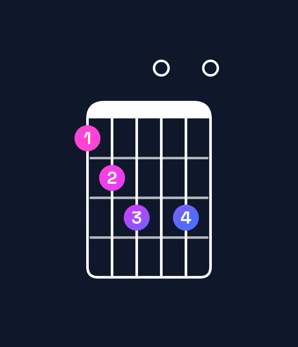 Chord chart for How to play A minor 7th add 13 / C (1st inversion) chord on guitar — Shape 89a0a0 | Guitar Wiz