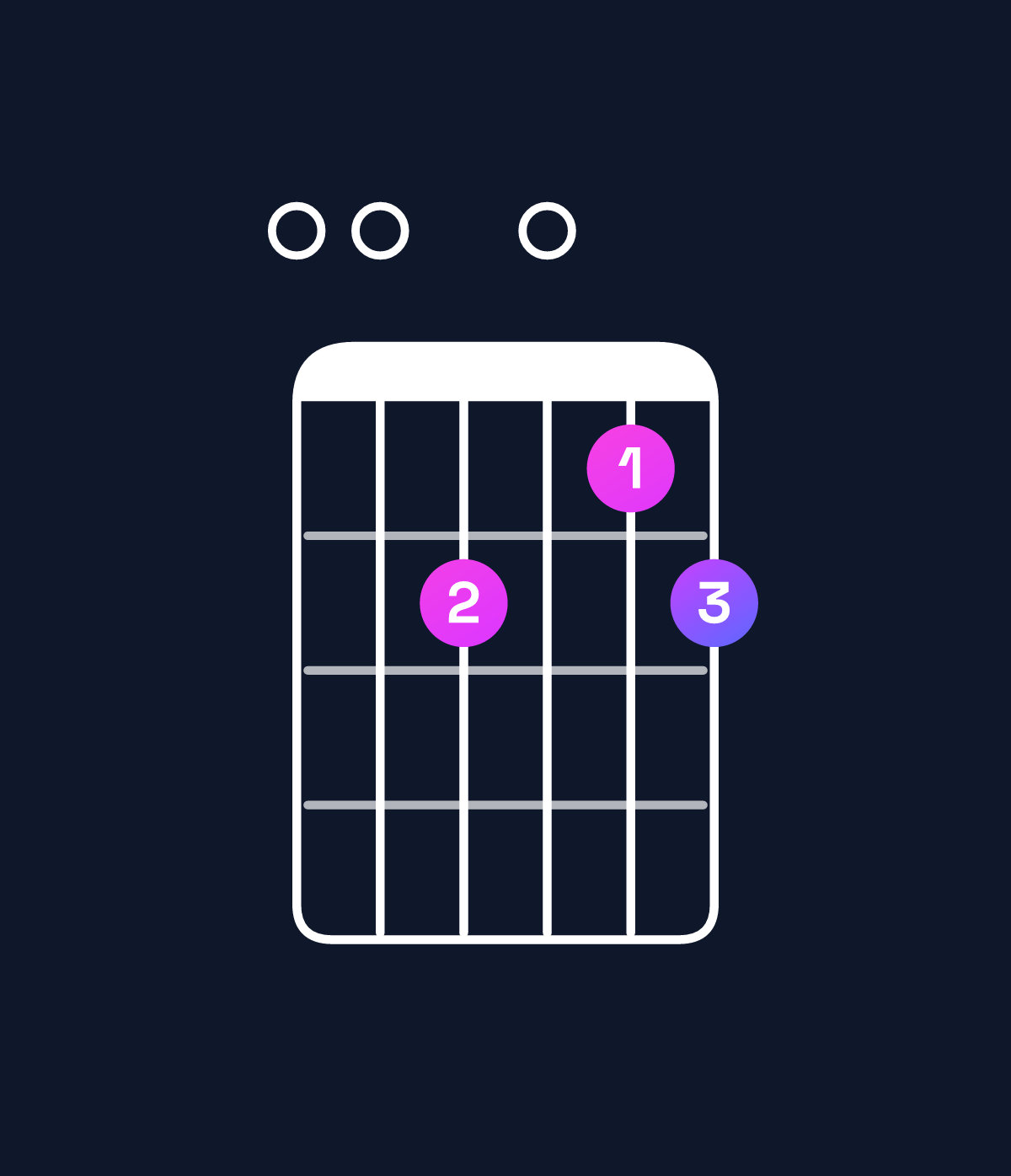 Chord chart for How to play A minor 7th add 13 / E (2nd inversion) chord on guitar — Shape 002012 | Guitar Wiz