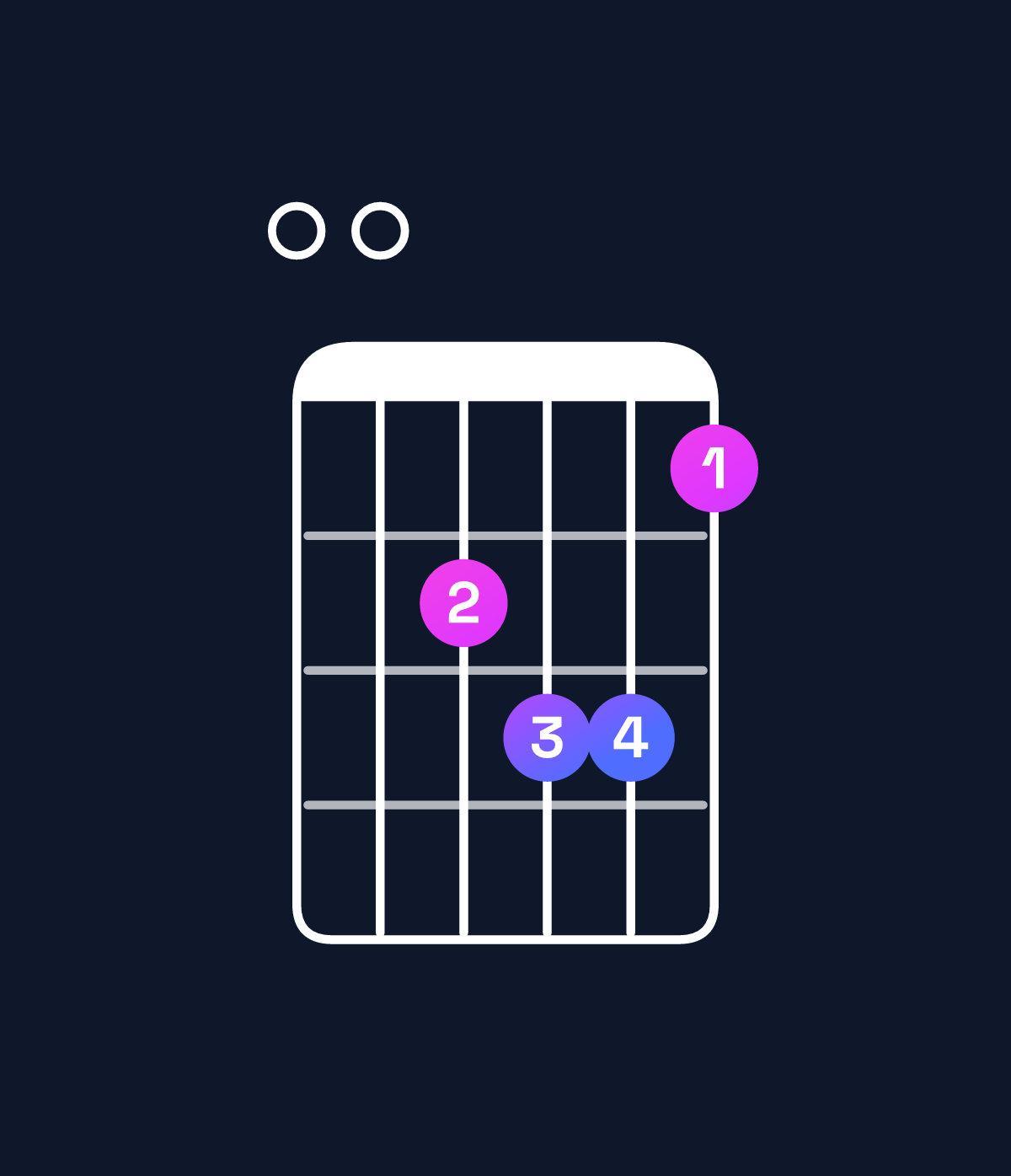 Chord chart for How to play A minor 7th add 13 / E (2nd inversion) chord on guitar — Shape 004553 | Guitar Wiz