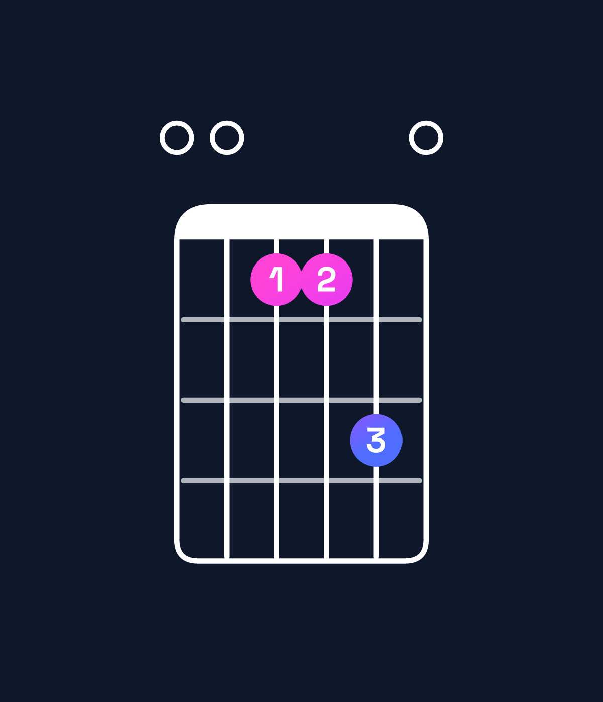 Chord chart for How to play A minor 7th add 13 / E (2nd inversion) chord on guitar — Shape 005570 | Guitar Wiz