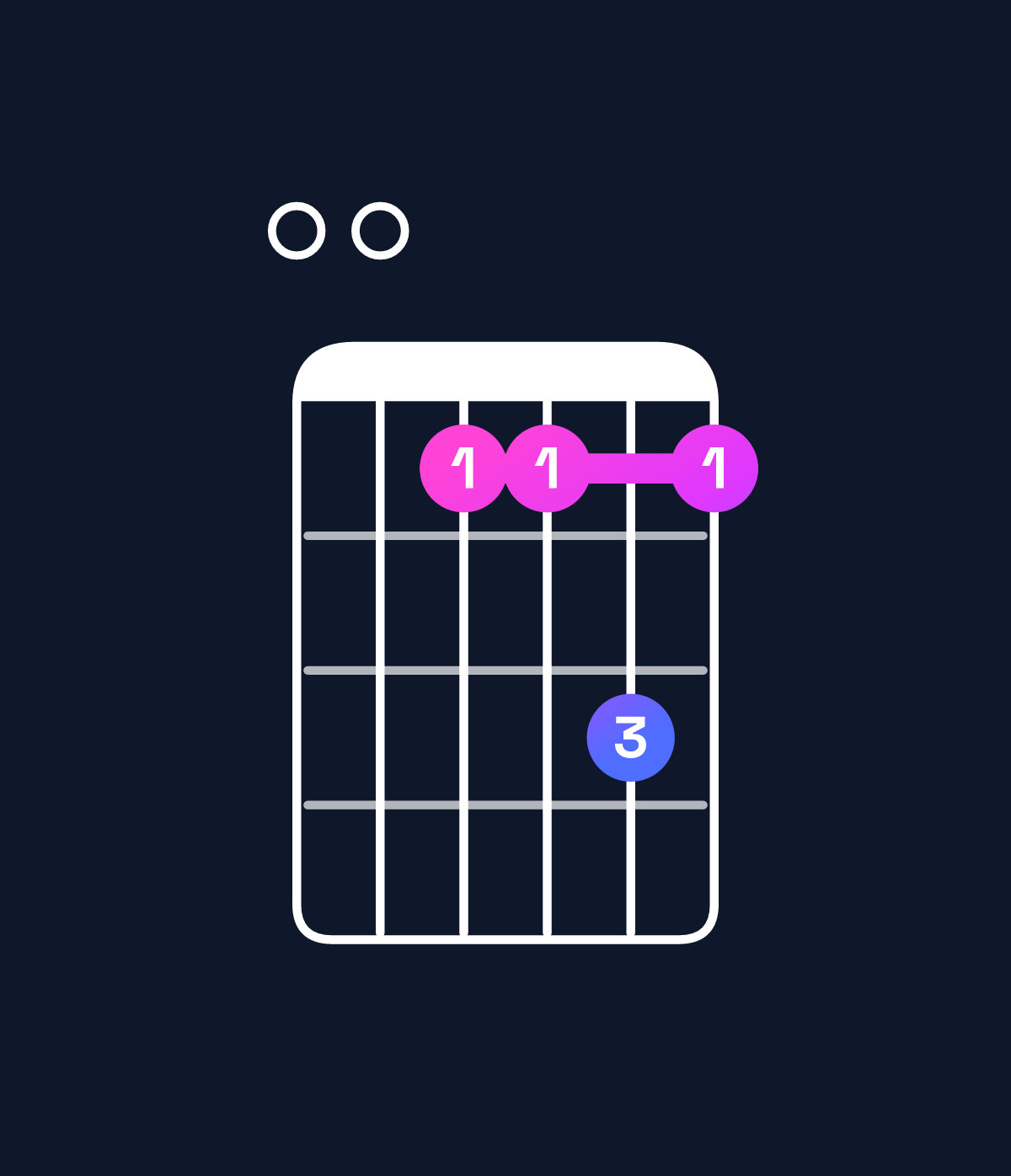 Chord chart for How to play A minor 7th add 13 / E (2nd inversion) chord on guitar — Shape 005575 | Guitar Wiz