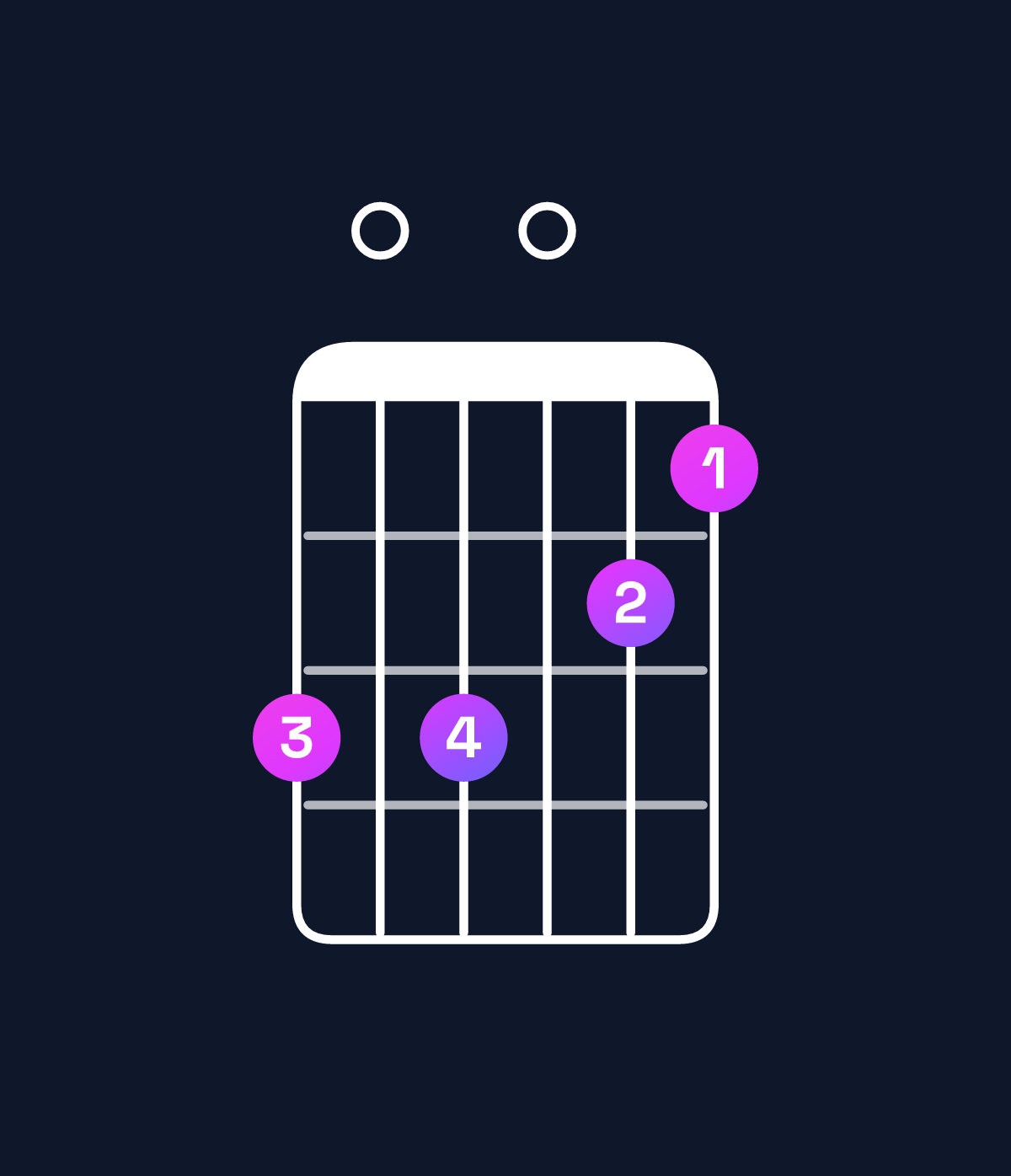 Chord chart for How to play A minor 7th add 13 / F♯ (4th inversion) chord on guitar — Shape e0e0dc | Guitar Wiz