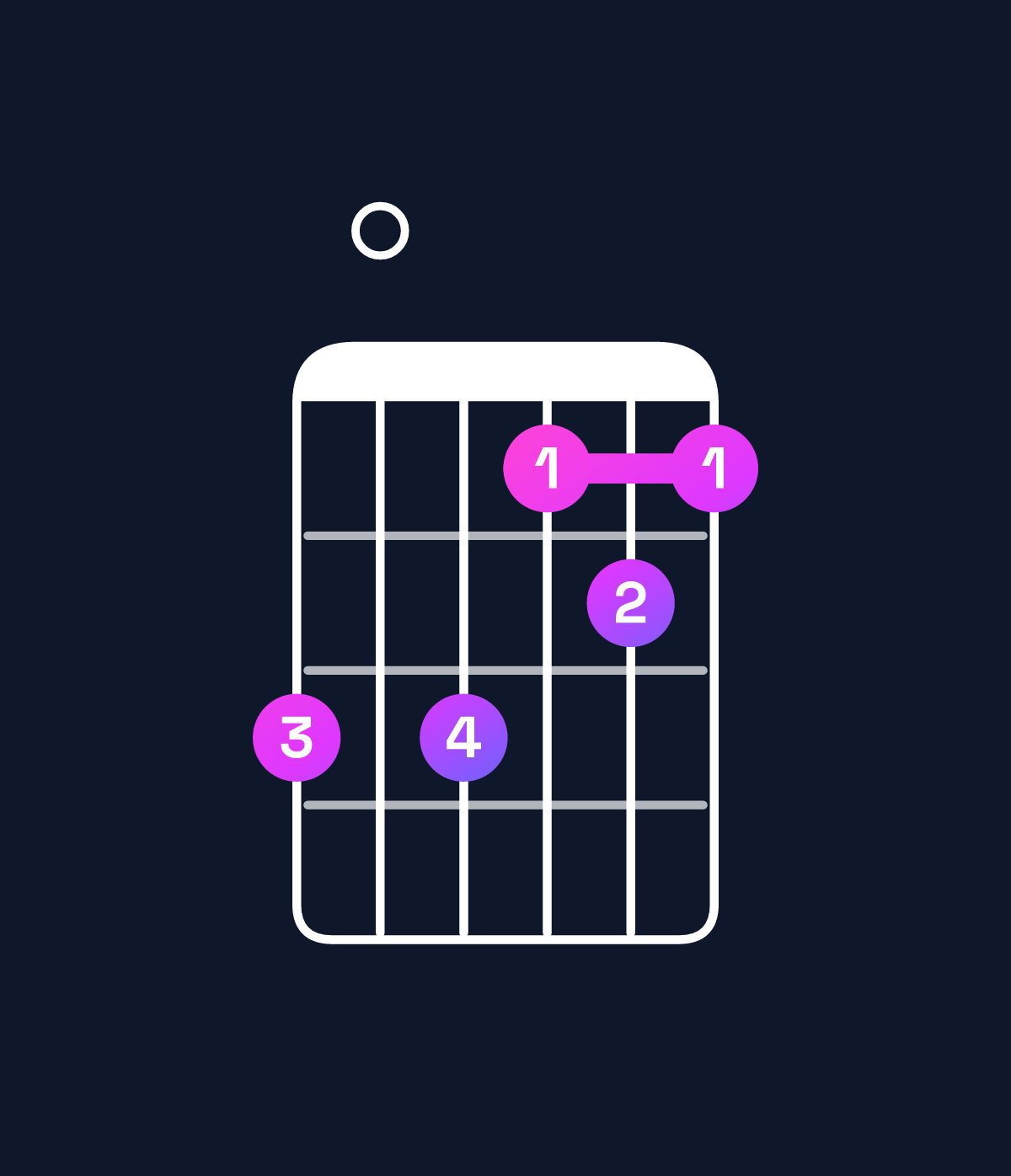 Chord chart for How to play A minor 7th add 13 / F♯ (4th inversion) chord on guitar — Shape e0ecdc | Guitar Wiz