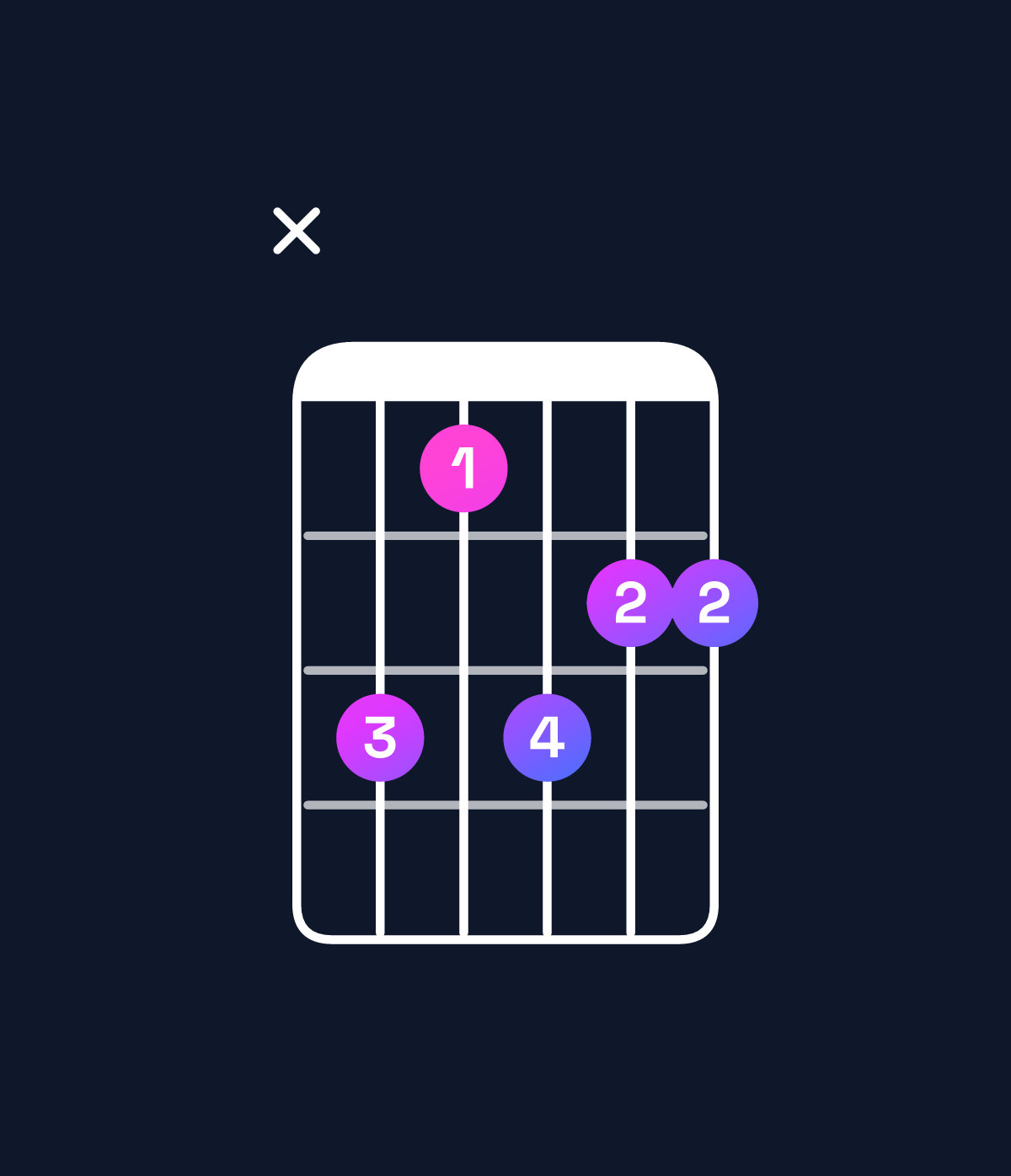 Chord chart for How to play A minor 7th add 13 / F♯ (4th inversion) chord on guitar — Shape x97988 | Guitar Wiz