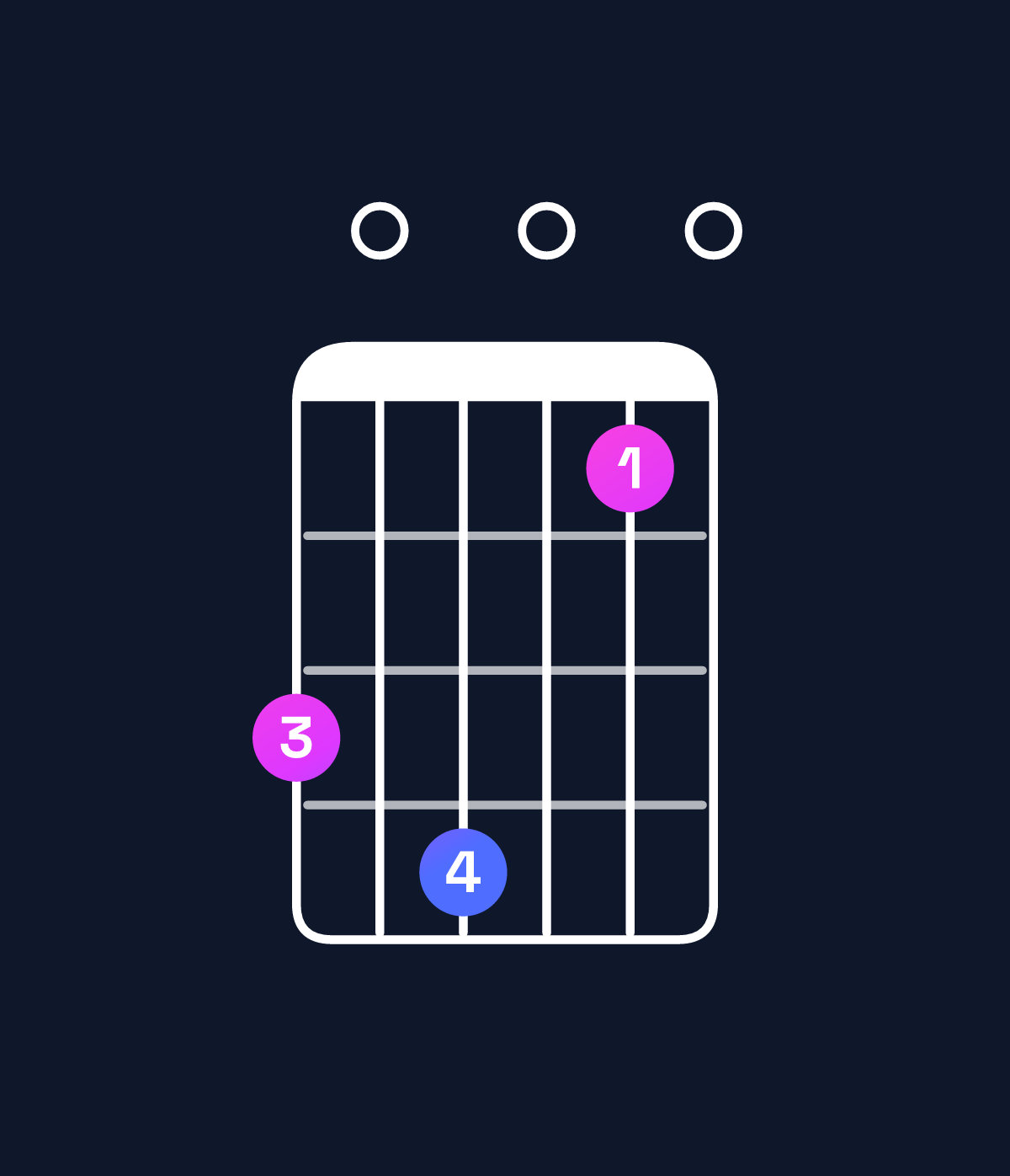 Chord chart for How to play A minor 7th add 13 / G (3rd inversion) chord on guitar — Shape 304010 | Guitar Wiz