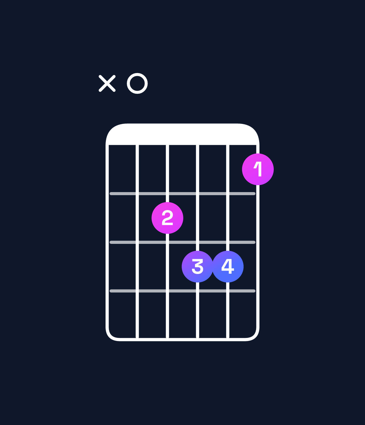 Chord chart for How to play A minor 7th add 13 chord on guitar — Shape x04553 | Guitar Wiz