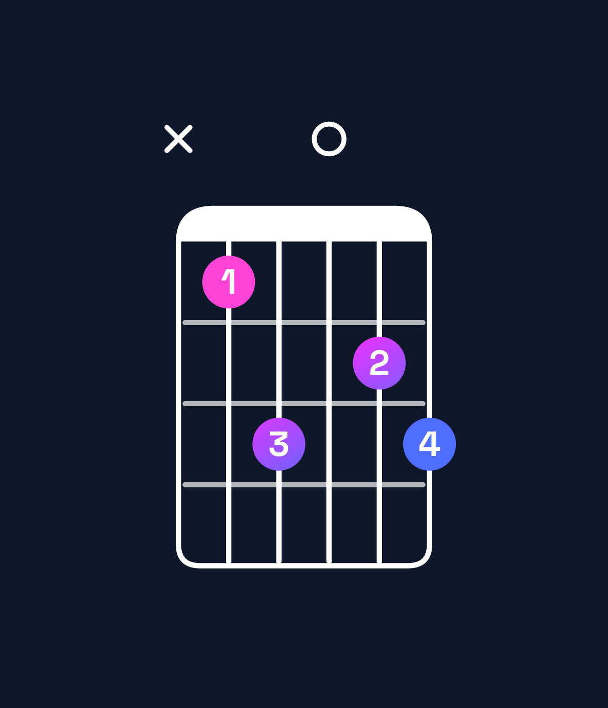 Chord chart for How to play A minor 7th flat 5 / C (1st inversion) chord on guitar — Shape x35045 | Guitar Wiz
