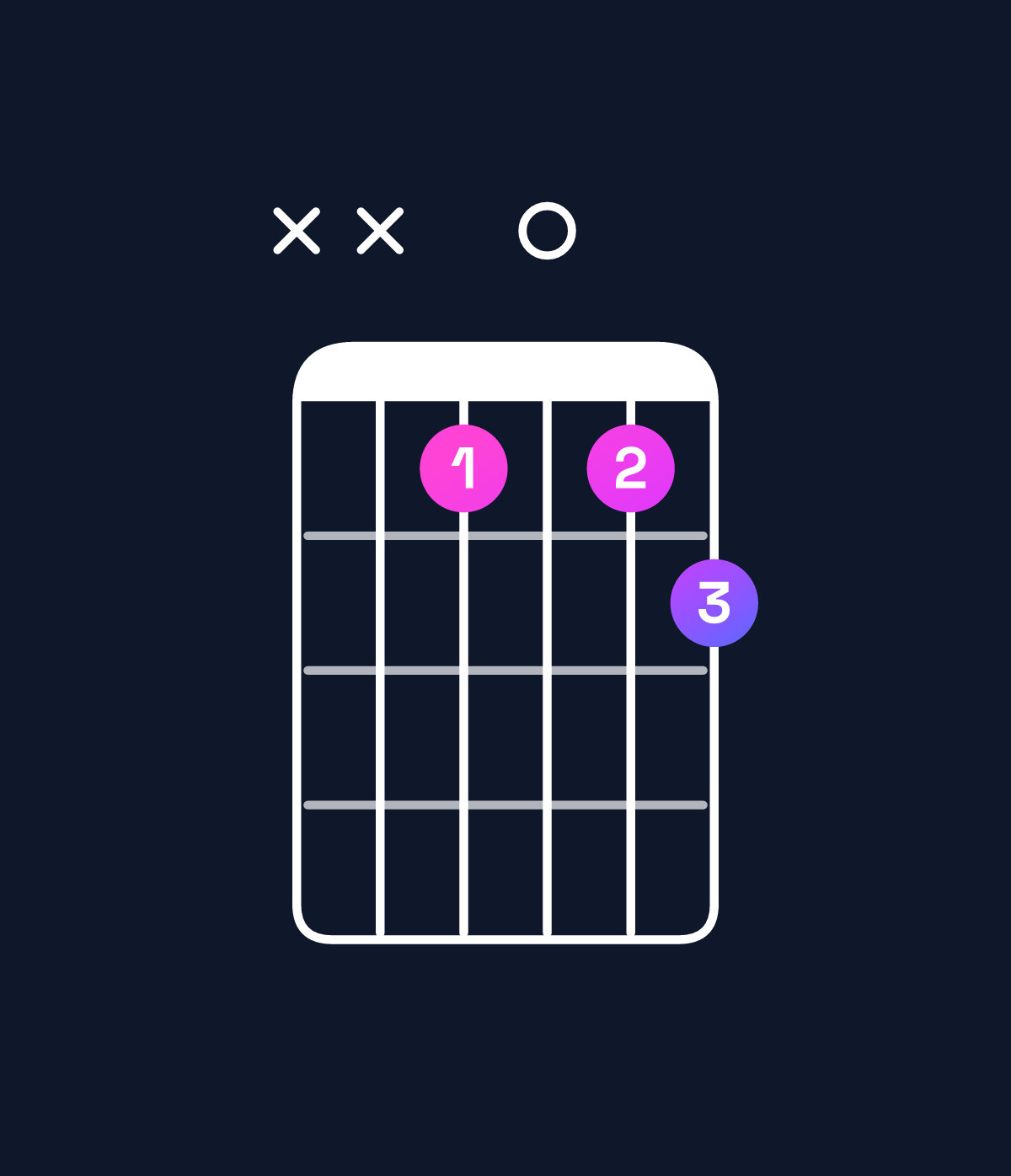 Chord chart for How to play A minor 7th flat 5 / C (1st inversion) chord on guitar — Shape xxa0ab | Guitar Wiz