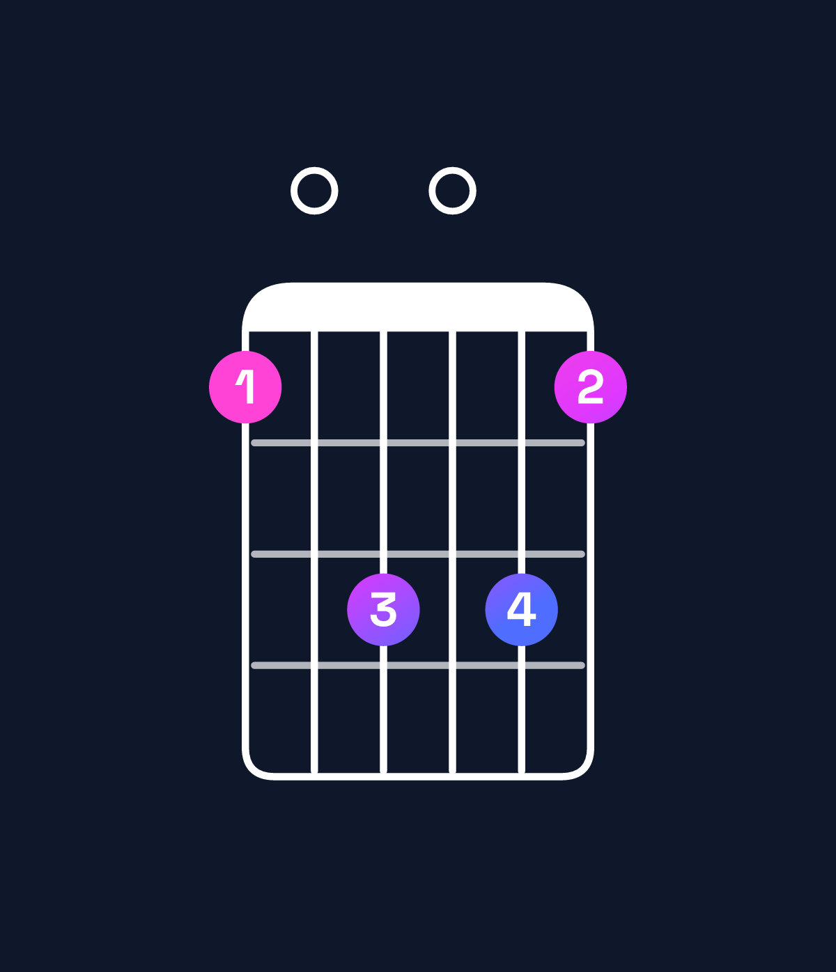 Chord chart for How to play A minor 7th flat 5 / E♭ (2nd inversion) chord on guitar — Shape b0d0db | Guitar Wiz