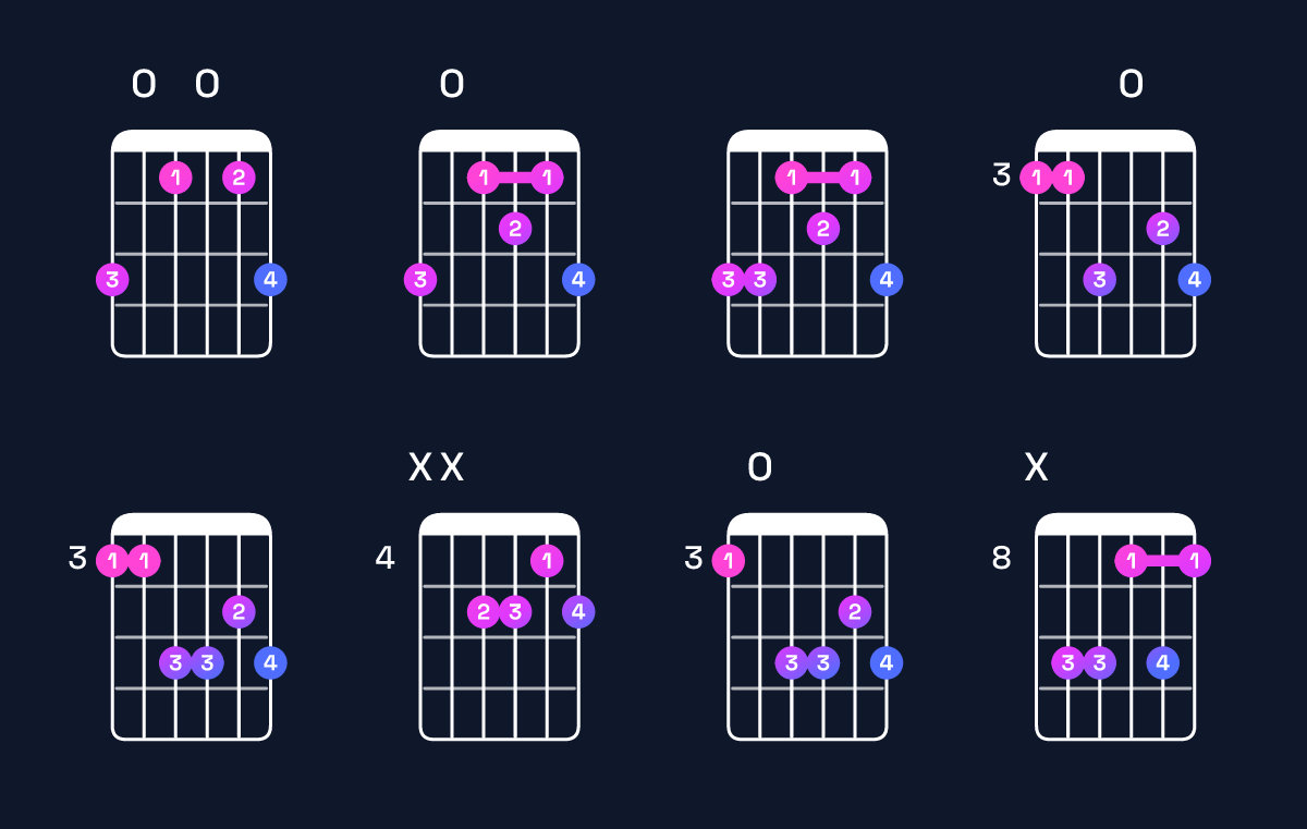 Chord chart for A minor 7th flat 5 / G (3rd inversion) Guitar Chord: Notes, Shapes & Bass Note | Guitar Wiz
