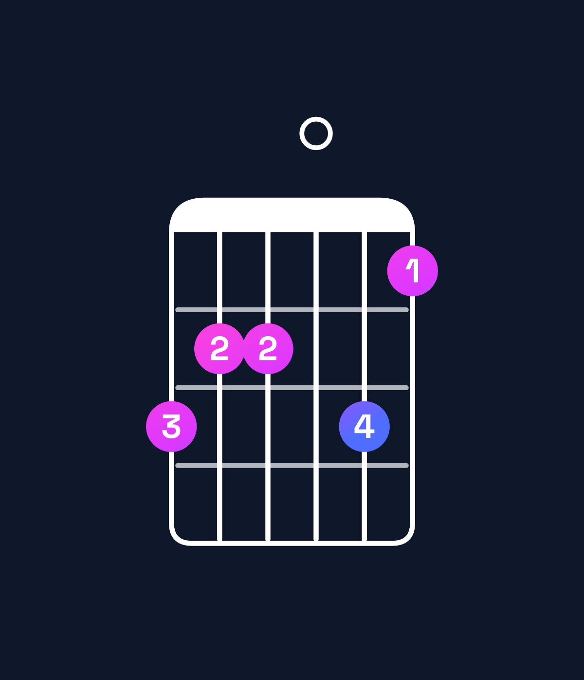 Chord chart for How to play A minor 7th flat 9th / C (1st inversion) chord on guitar — Shape 877086 | Guitar Wiz