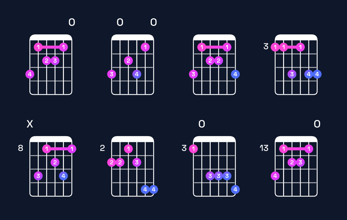Chord chart for A minor 7th flat 9th / G (3rd inversion) Guitar Chord: Notes, Shapes & Bass Note | Guitar Wiz