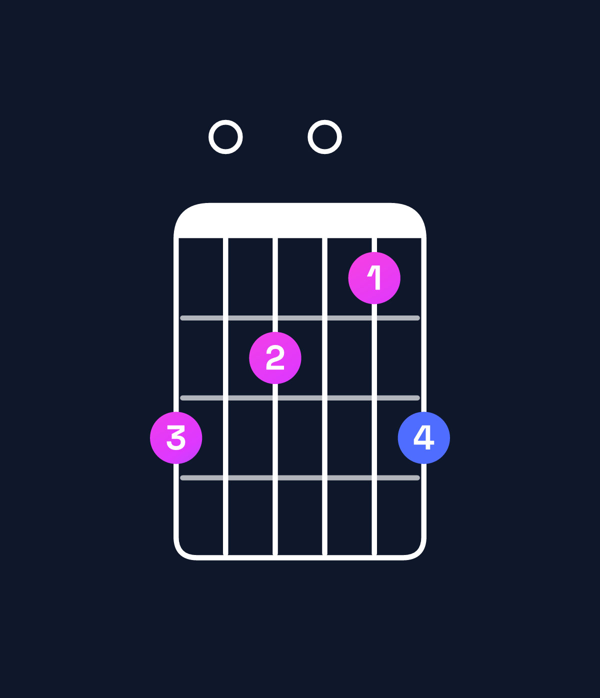 Chord chart for How to play A minor 7th sharp 5 / C (1st inversion) chord on guitar — Shape 807068 | Guitar Wiz