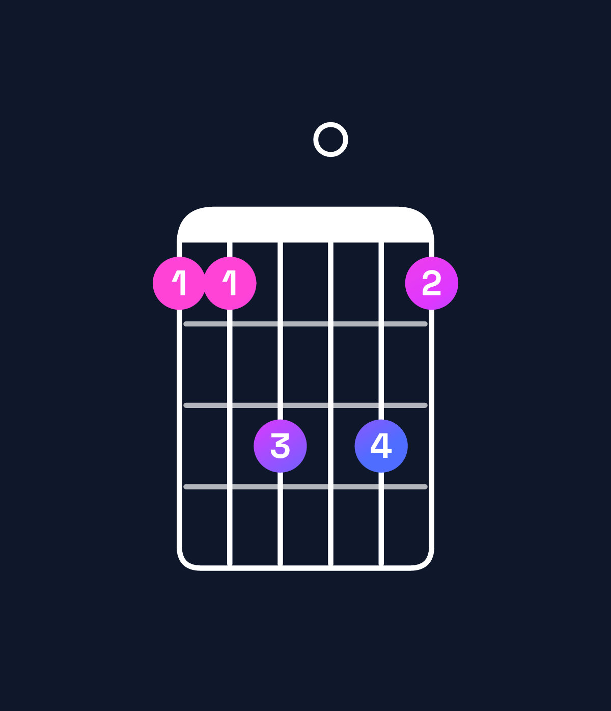 Chord chart for How to play A minor 7th sharp 5 / C (1st inversion) chord on guitar — Shape 88a0a8 | Guitar Wiz