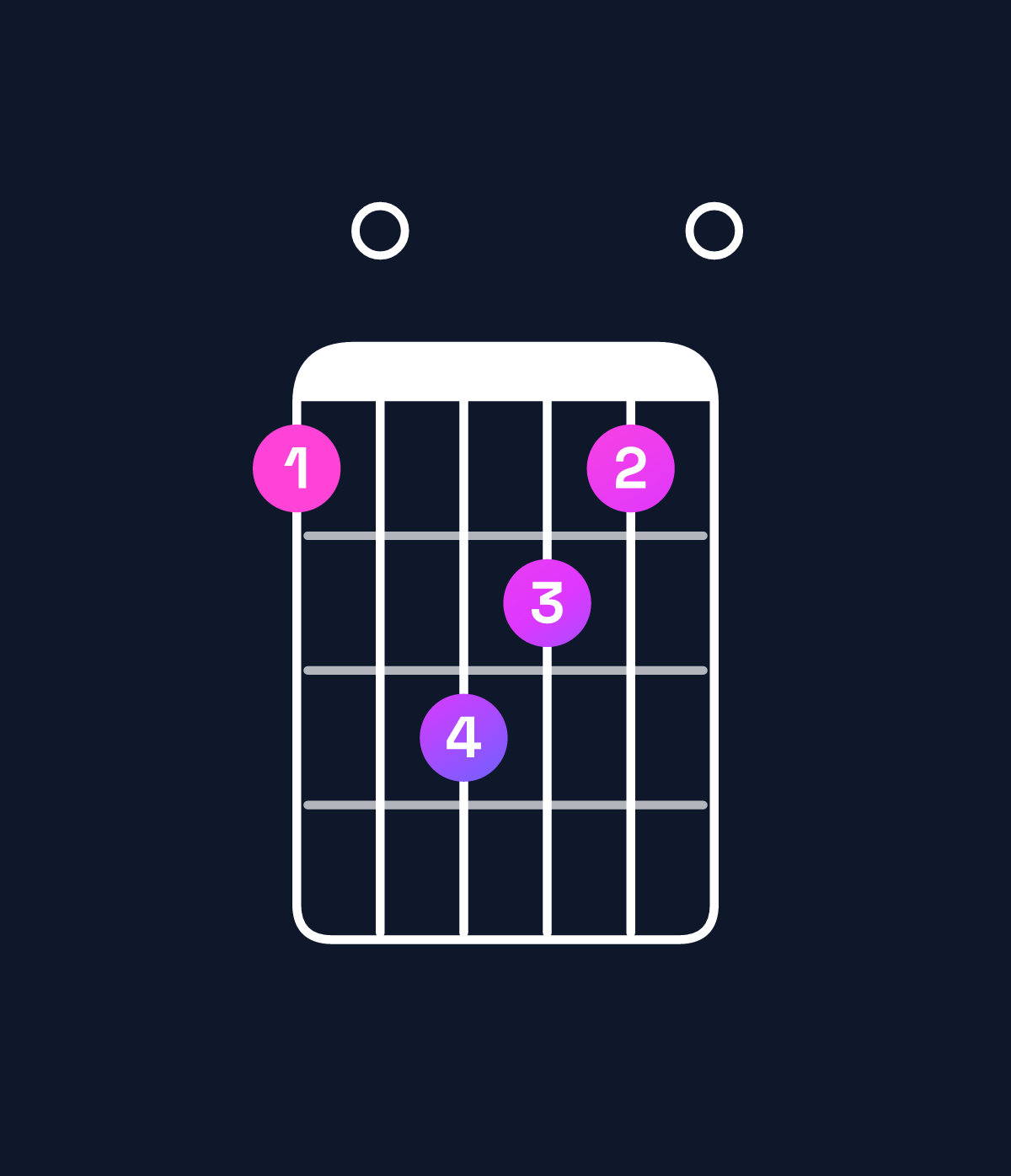 Chord chart for How to play A minor 7th / C (1st inversion) chord on guitar — Shape 80a980 | Guitar Wiz