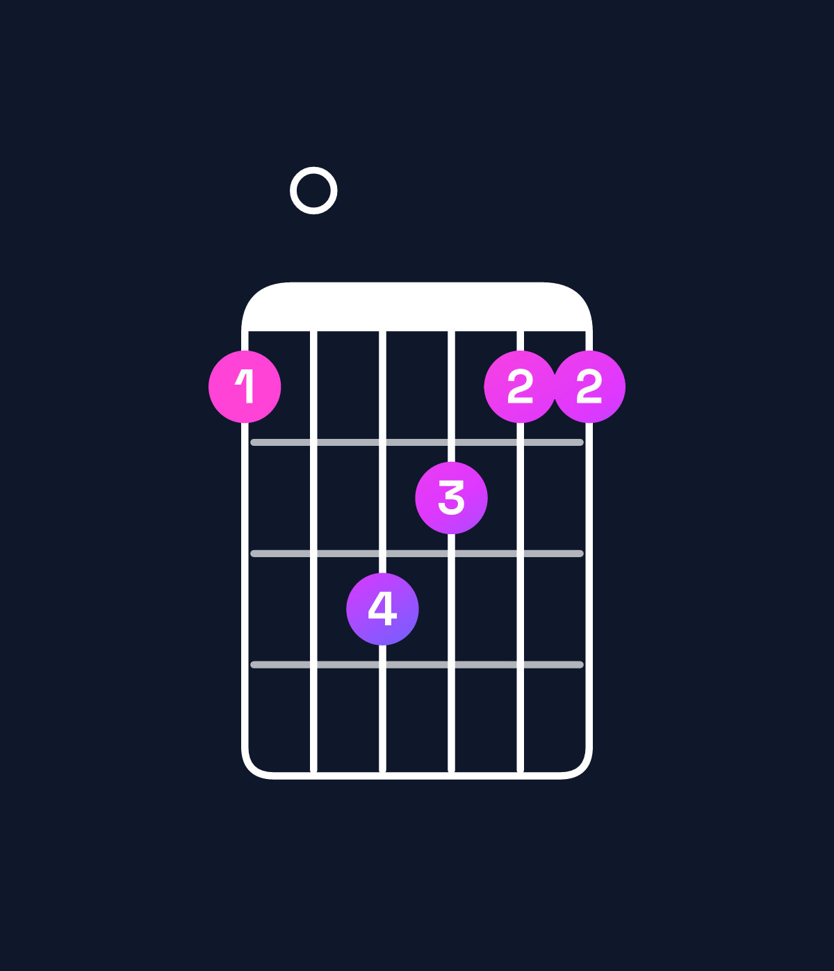 Chord chart for How to play A minor 7th / C (1st inversion) chord on guitar — Shape 80a988 | Guitar Wiz