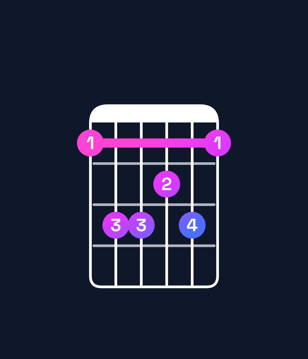 Chord chart for How to play A minor 7th / C (1st inversion) chord on guitar — Shape 8aa9a8 | Guitar Wiz