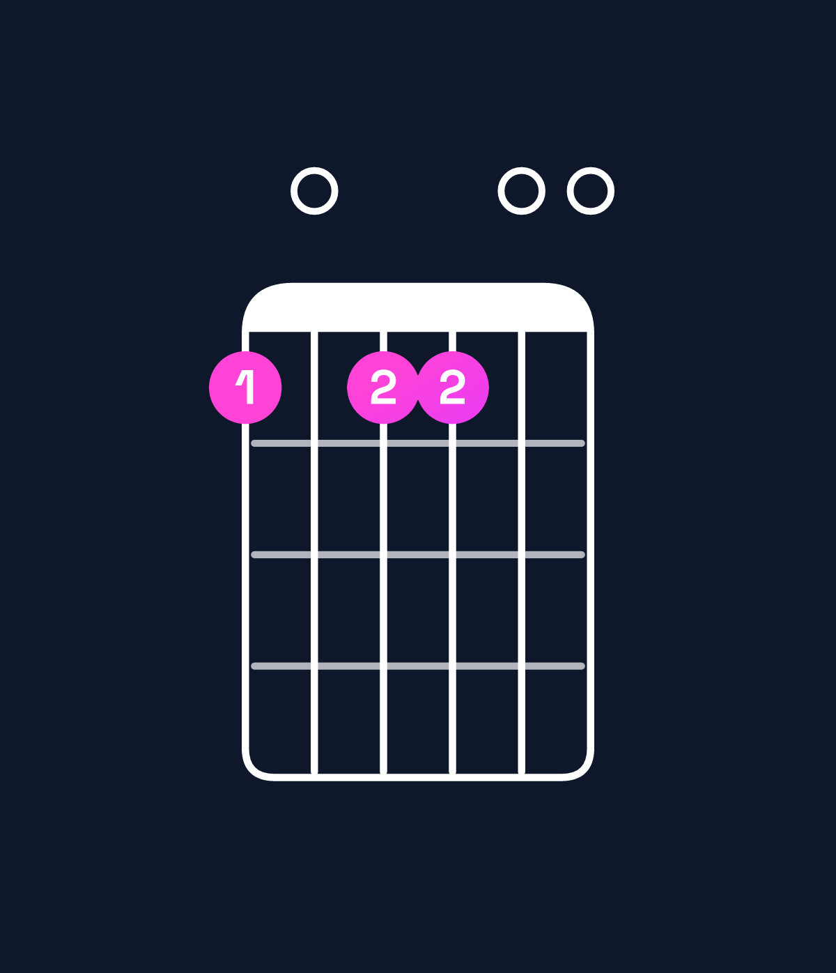 Chord chart for How to play A minor 9 chord on guitar — Shape 505500 | Guitar Wiz